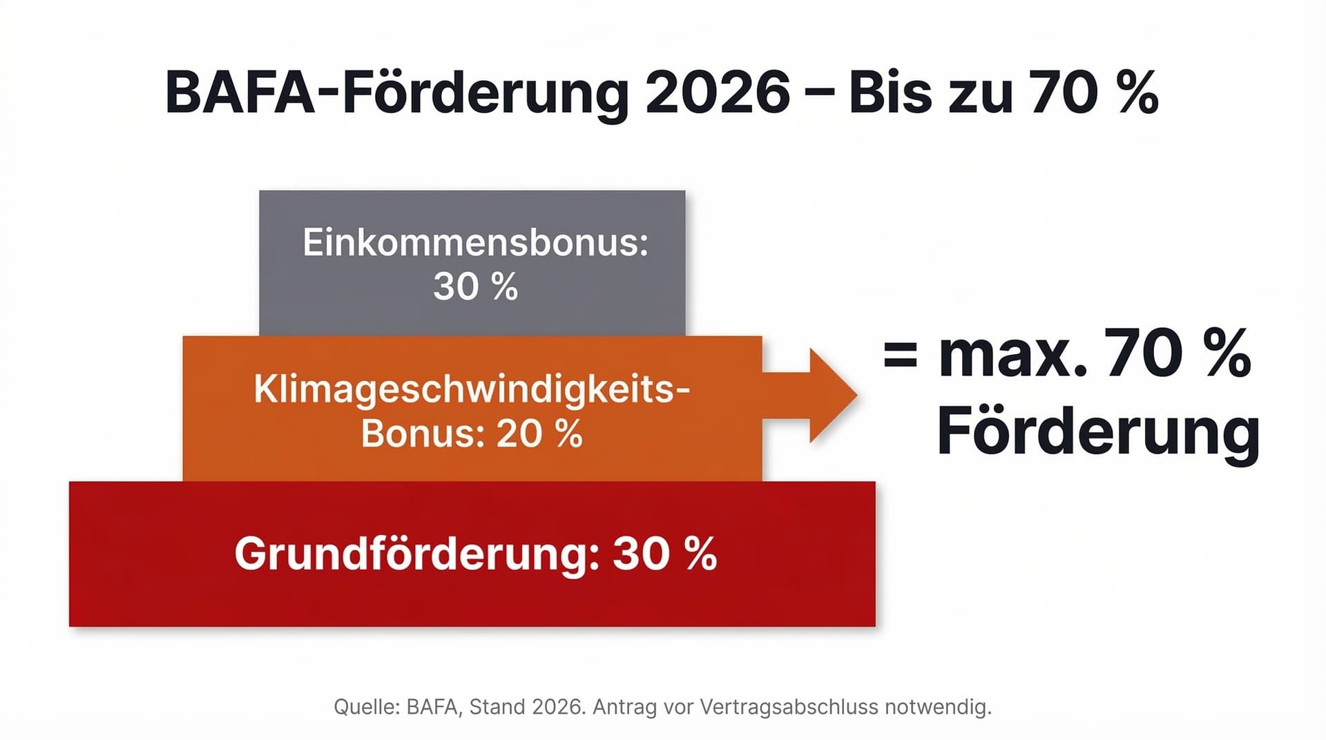 Infografik zur Bafa-Förderung 2026