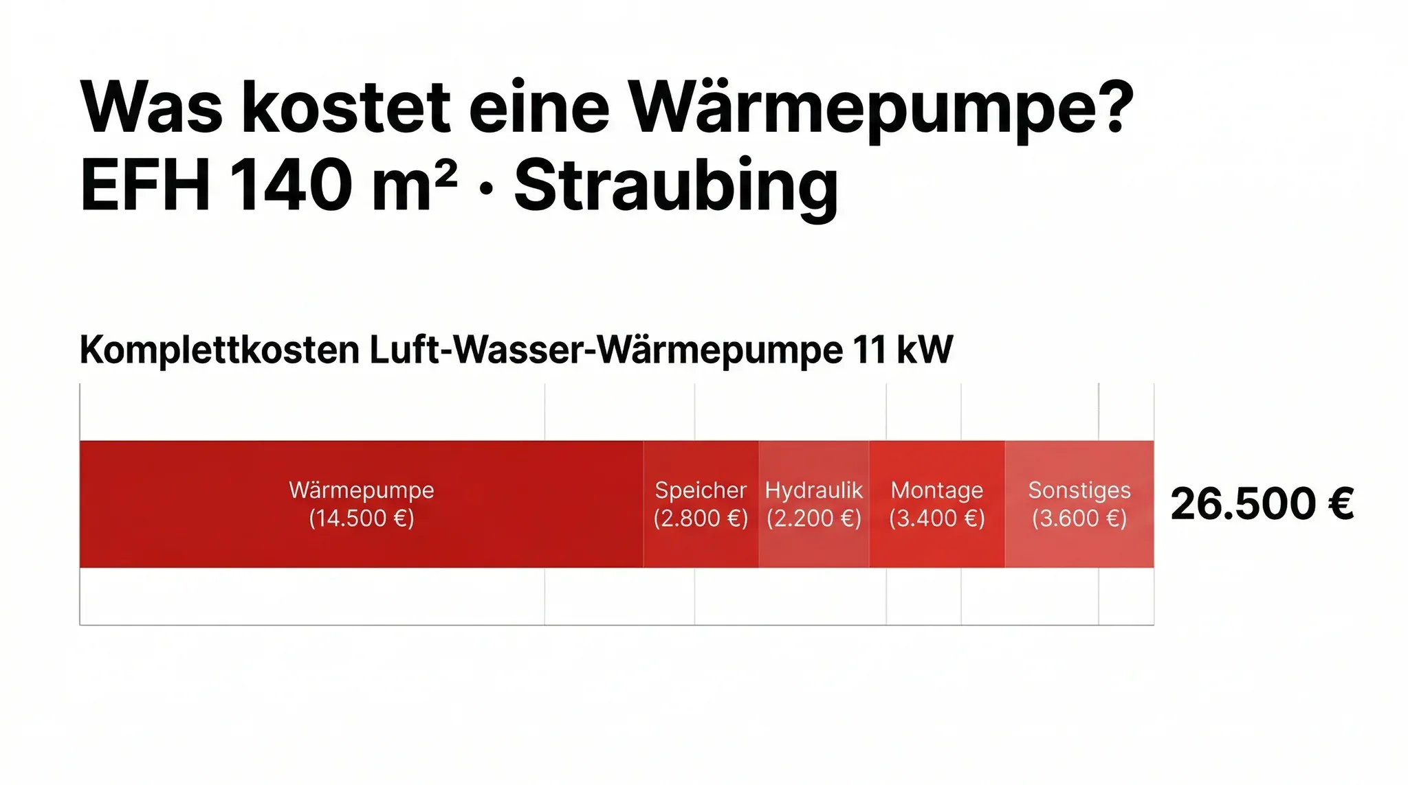 Infografik: Kosten-Aufschlüsselung einer Luft-Wasser-Wärmepumpe 2026 für ein Einfamilienhaus