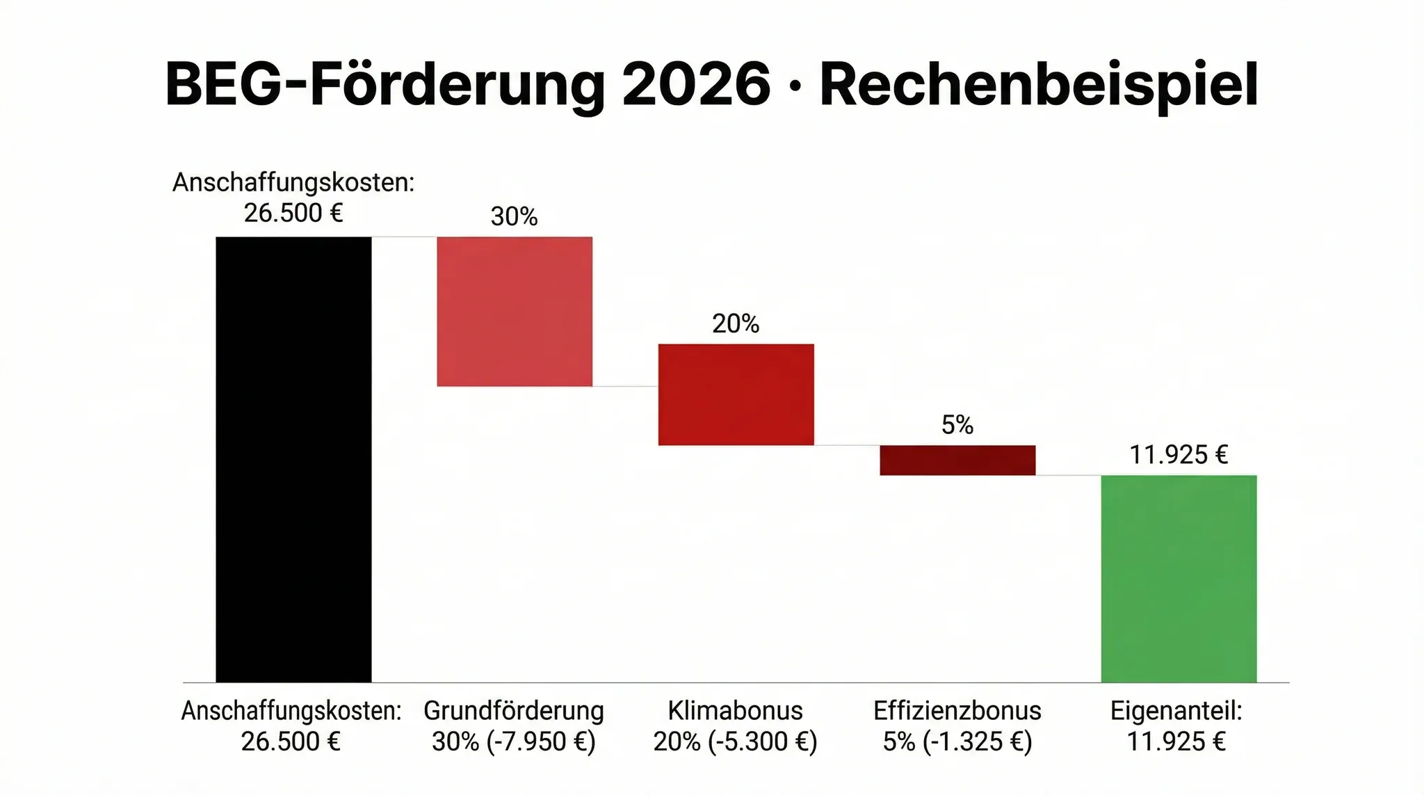 Infografik: BEG-Förderung Wärmepumpe 2026 mit Grundförderung, Klimabonus und Effizienzbonus
