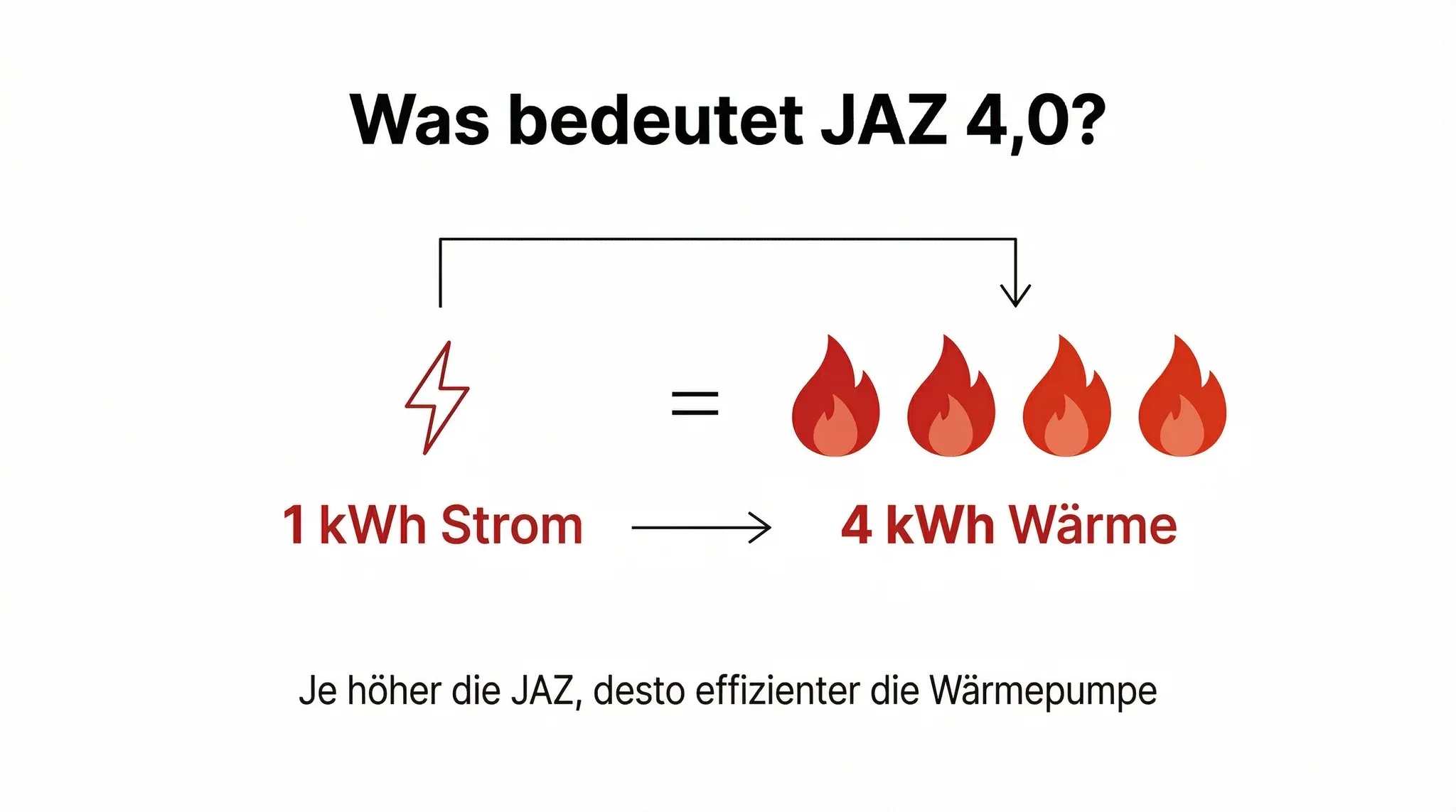 Infografik: Jahresarbeitszahl JAZ einer Wärmepumpe einfach erklärt