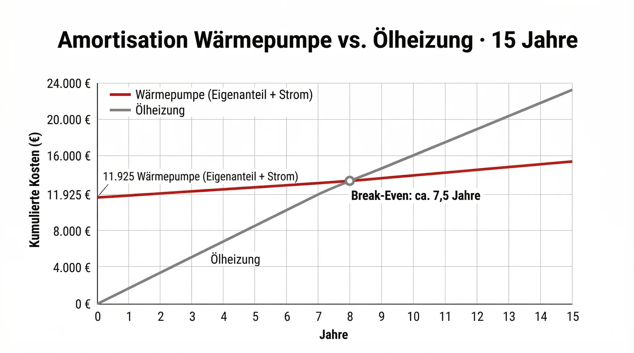 Infografik: Amortisation einer Wärmepumpe im Vergleich zur Ölheizung über 15 Jahre