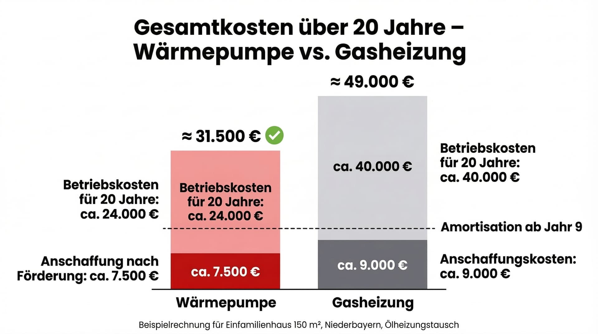 Infografik zum Thema Kostenvergleich Wärmepumpe