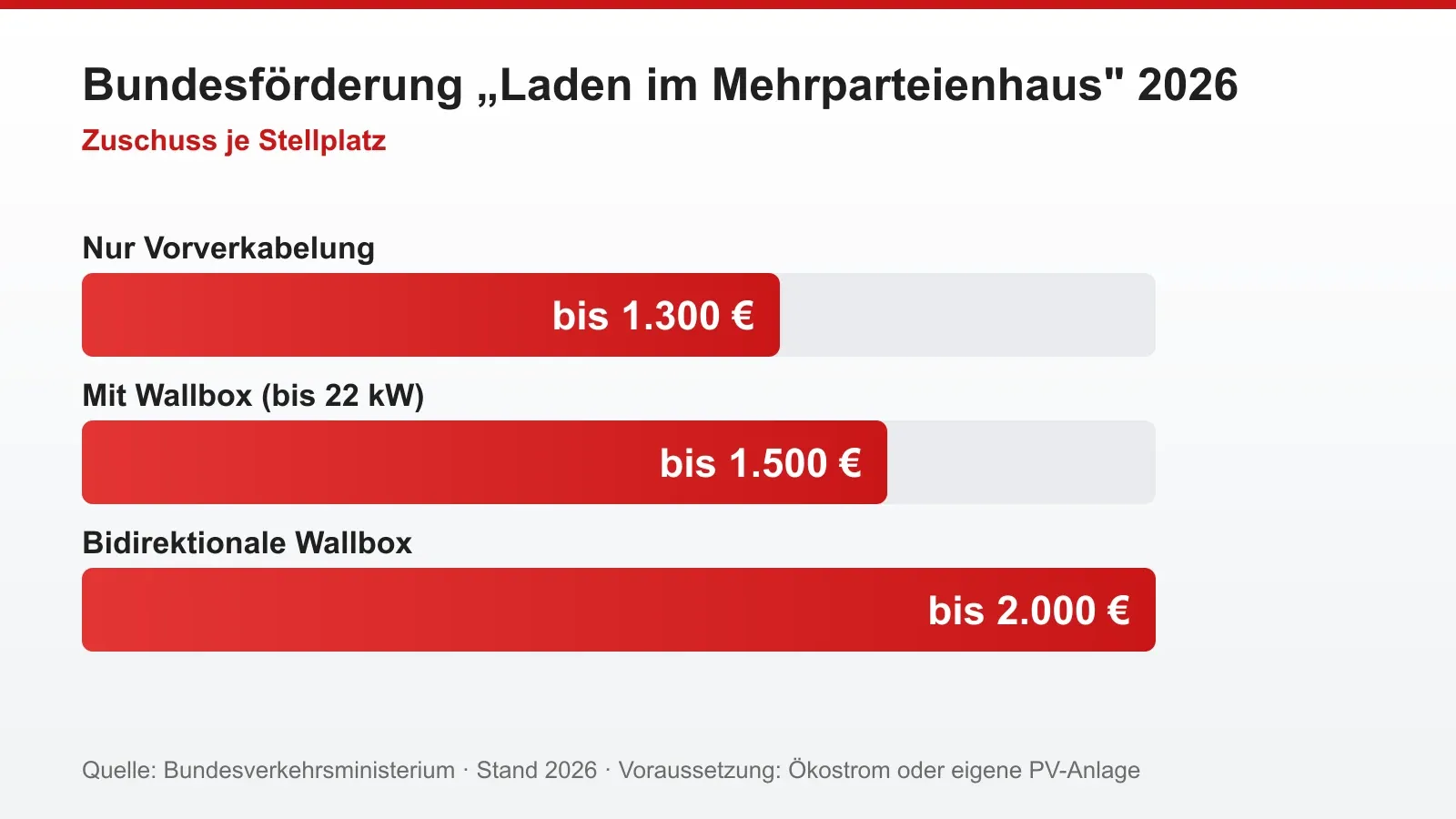 Infografik: Förderbeträge der Bundesförderung Laden im Mehrparteienhaus 2026, 1.300 bis 2.000 Euro je Stellplatz