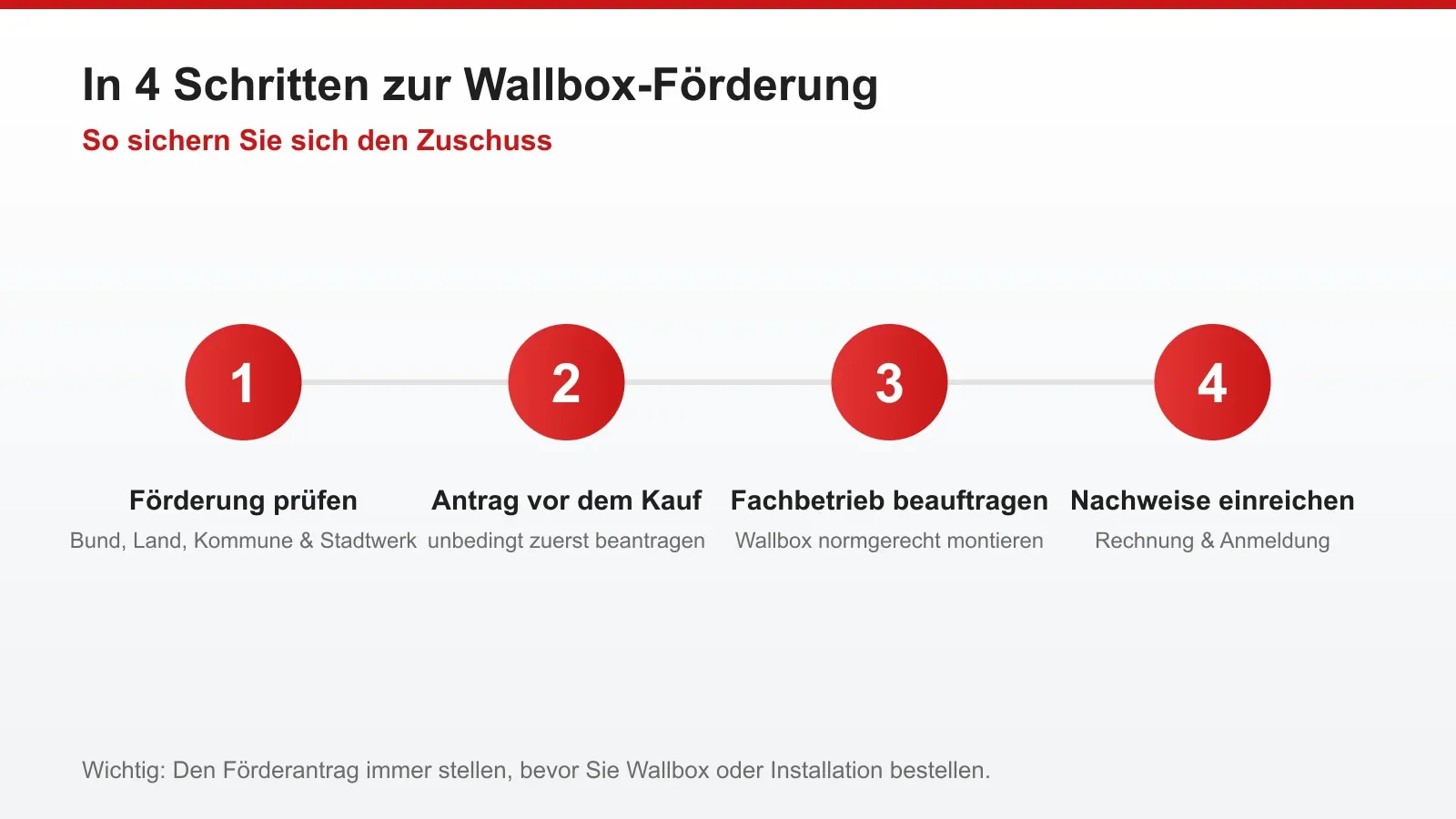 Infografik: in vier Schritten zur Wallbox-Förderung