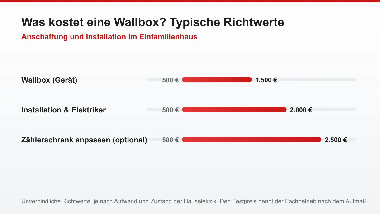 Infografik: typische Kosten einer Wallbox inklusive Gerät, Installation und Zählerschrank